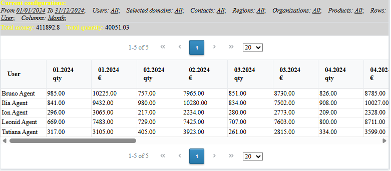 Sales report